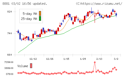 日神グループホールディングスチャート