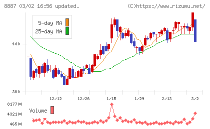 シーラホールディングスチャート