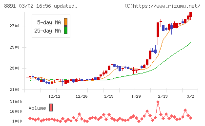 AMGホールディングスチャート