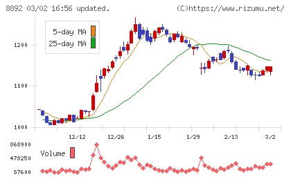 エスコンチャート