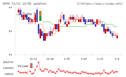 REVOLUTIONチャート