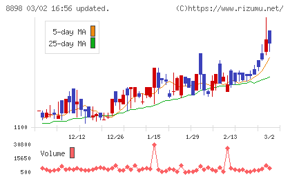 センチュリー２１・ジャパンチャート