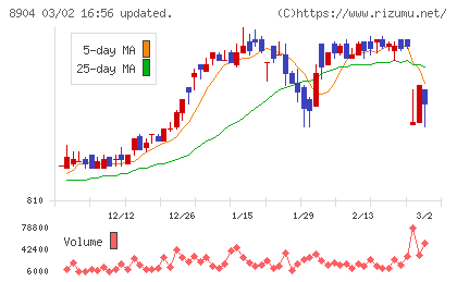 ＡＶＡＮＴＩＡチャート
