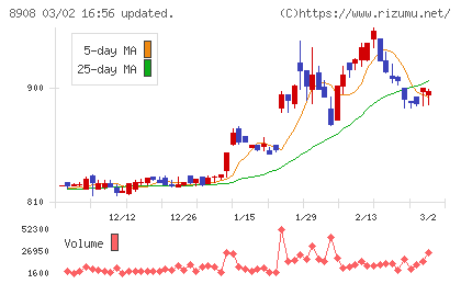 毎日コムネットチャート