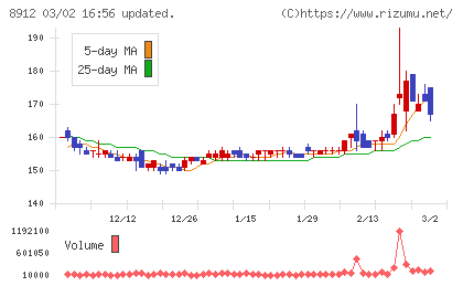 エリアクエストチャート