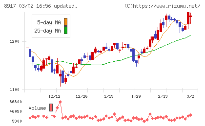 ファースト住建チャート