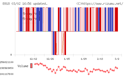 ランドチャート