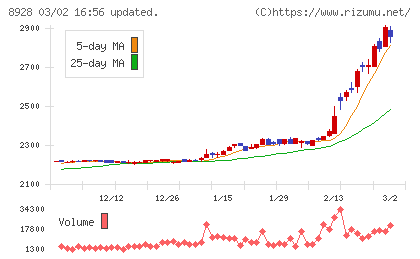 穴吹興産チャート
