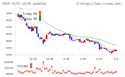 青山財産ネットワークスチャート