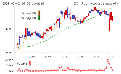 和田興産チャート