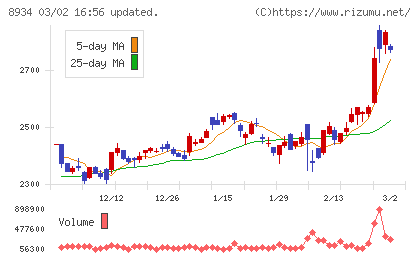 サンフロンティア不動産チャート