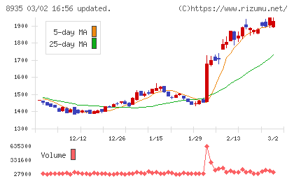 FJネクストホールディングスチャート