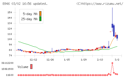 ASIAN STARチャート