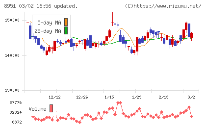 日本ビルファンド投資法人チャート
