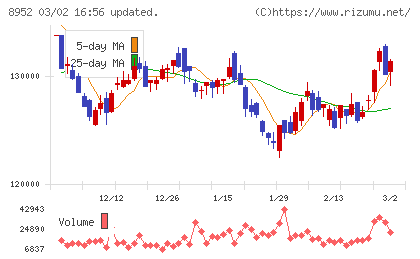 ジャパンリアルエステイト投資法人チャート