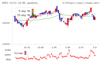 日本都市ファンド投資法人チャート