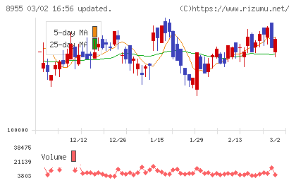 日本プライムリアルティ投資法人チャート