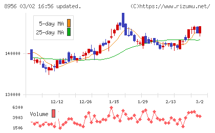 NTT都市開発リート投資法人チャート