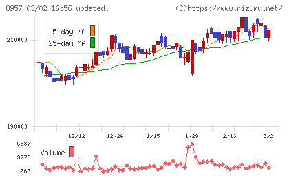 東急リアル・エステート投資法人チャート
