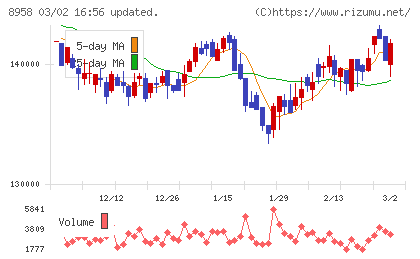 グローバル・ワン不動産投資法人チャート