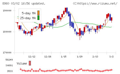 ユナイテッド・アーバン投資法人チャート