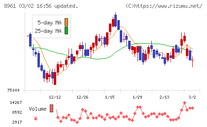 森トラストリート投資法人チャート