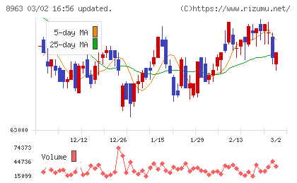 インヴィンシブル投資法人チャート