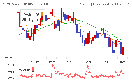 フロンティア不動産投資法人チャート