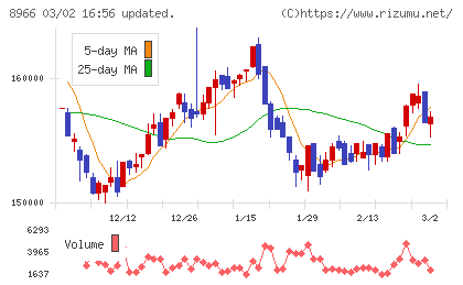 平和不動産リート投資法人チャート