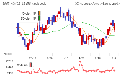 日本ロジスティクスファンド投資法人チャート