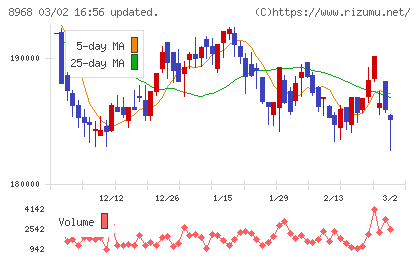 福岡リート投資法人チャート