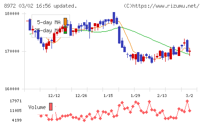 KDX不動産投資法人チャート