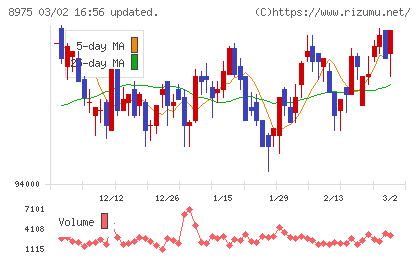 いちごオフィスリート投資法人チャート