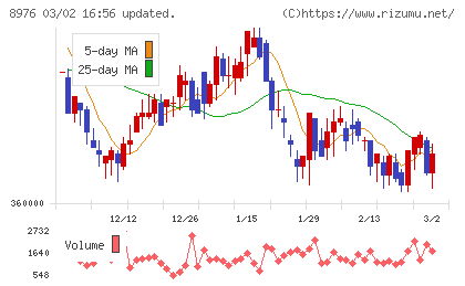 大和証券オフィス投資法人チャート