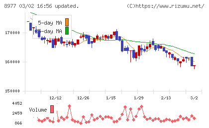 阪急阪神リート投資法人チャート