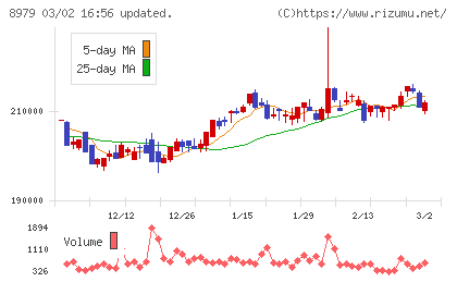 スターツプロシード投資法人チャート