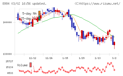 大和ハウスリート投資法人チャート
