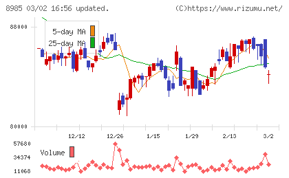 ジャパン・ホテル・リート投資法人チャート