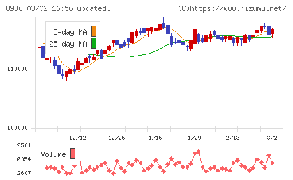 大和証券リビング投資法人チャート