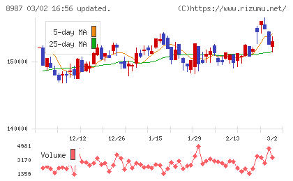 ジャパンエクセレント投資法人チャート