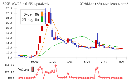 誠建設工業チャート