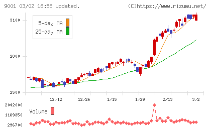 東武鉄道チャート