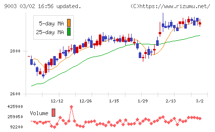 相鉄ホールディングスチャート