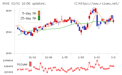 京浜急行電鉄チャート