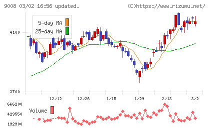京王電鉄チャート