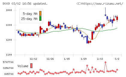 京成電鉄チャート