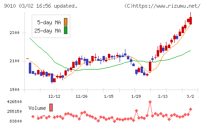 富士急行チャート