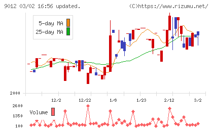 秩父鉄道チャート