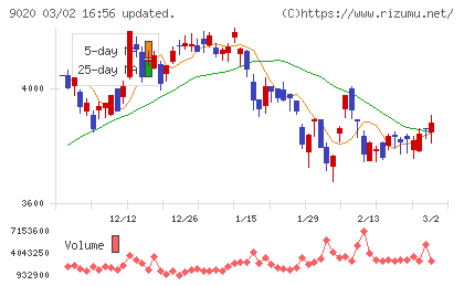 東日本旅客鉄道チャート