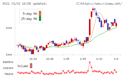 西日本旅客鉄道チャート